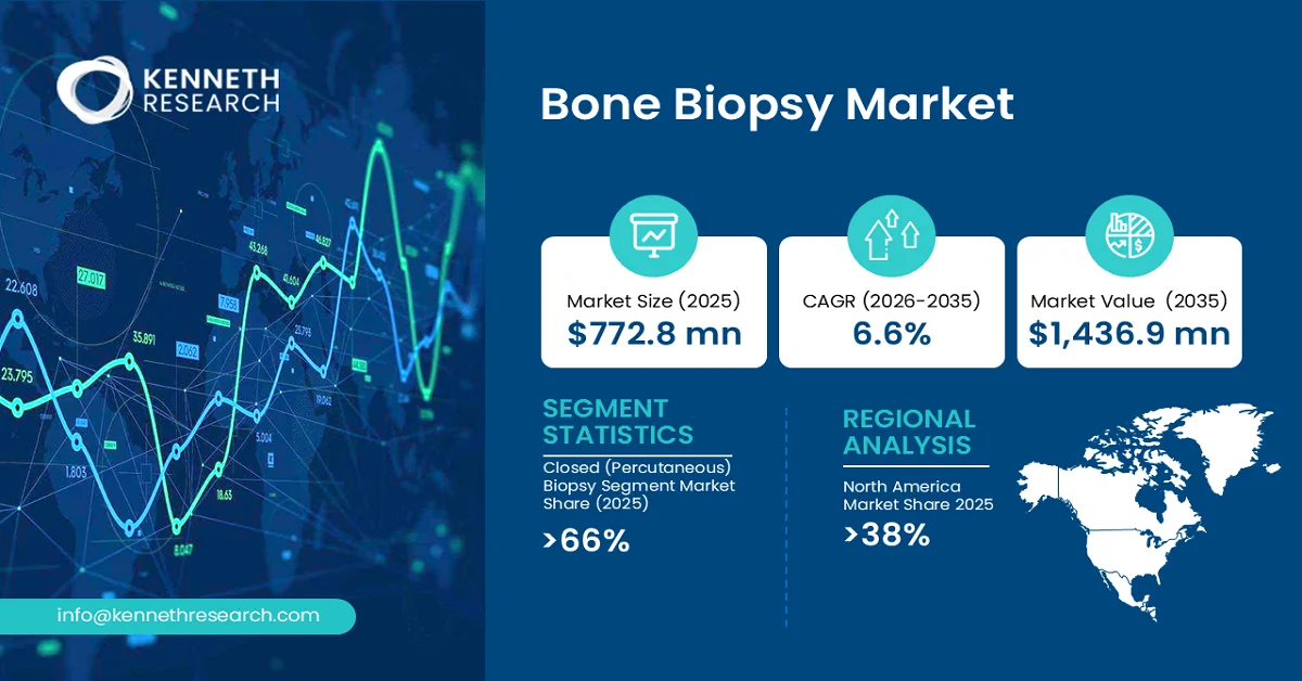 Bone Biopsy Market Size